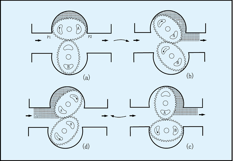 機(jī)械式橢圓齒輪流量計(jì)測量原理
